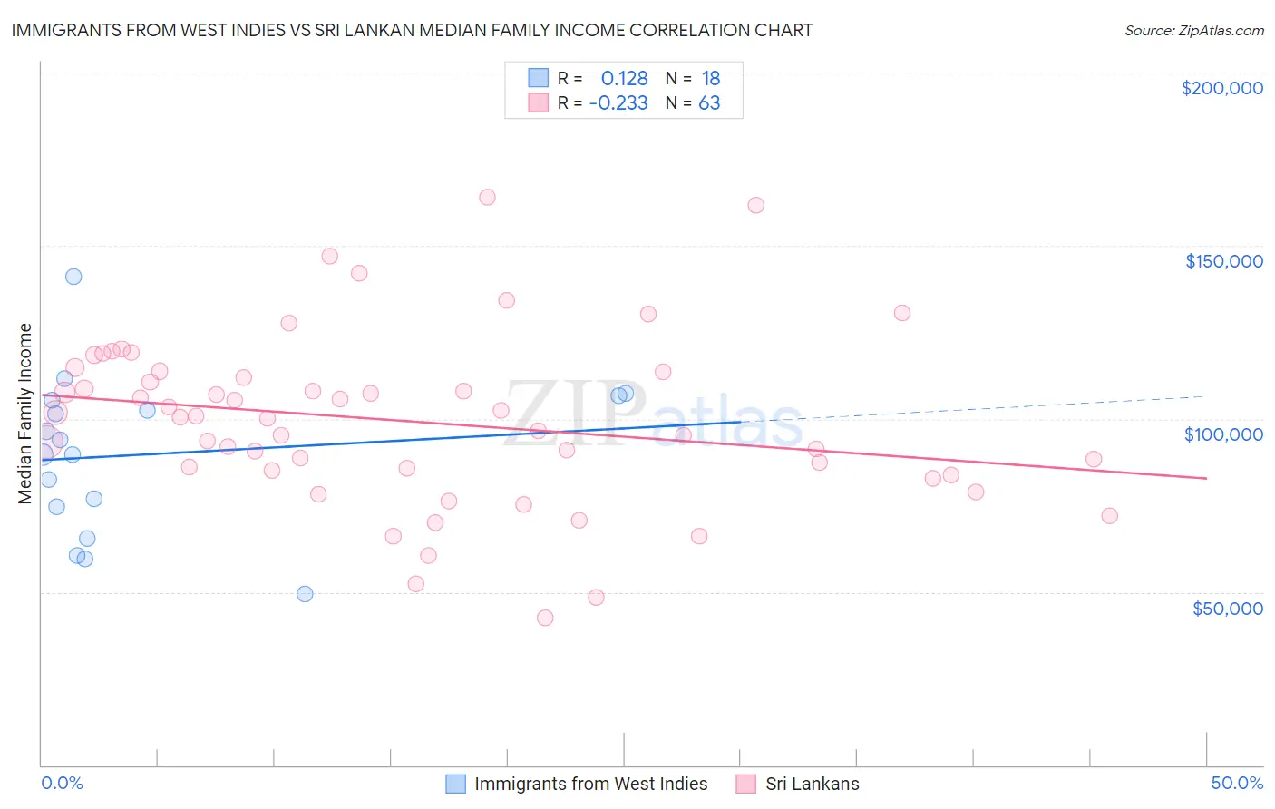 Immigrants from West Indies vs Sri Lankan Median Family Income