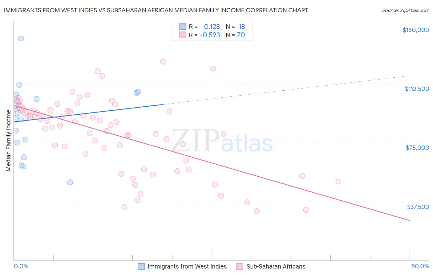 Immigrants from West Indies vs Subsaharan African Median Family Income