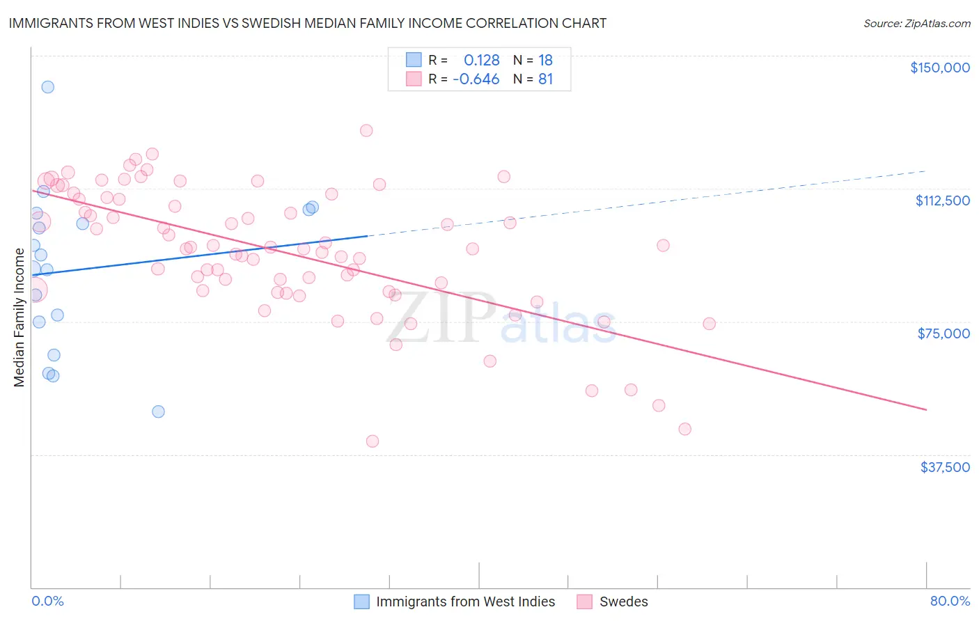 Immigrants from West Indies vs Swedish Median Family Income