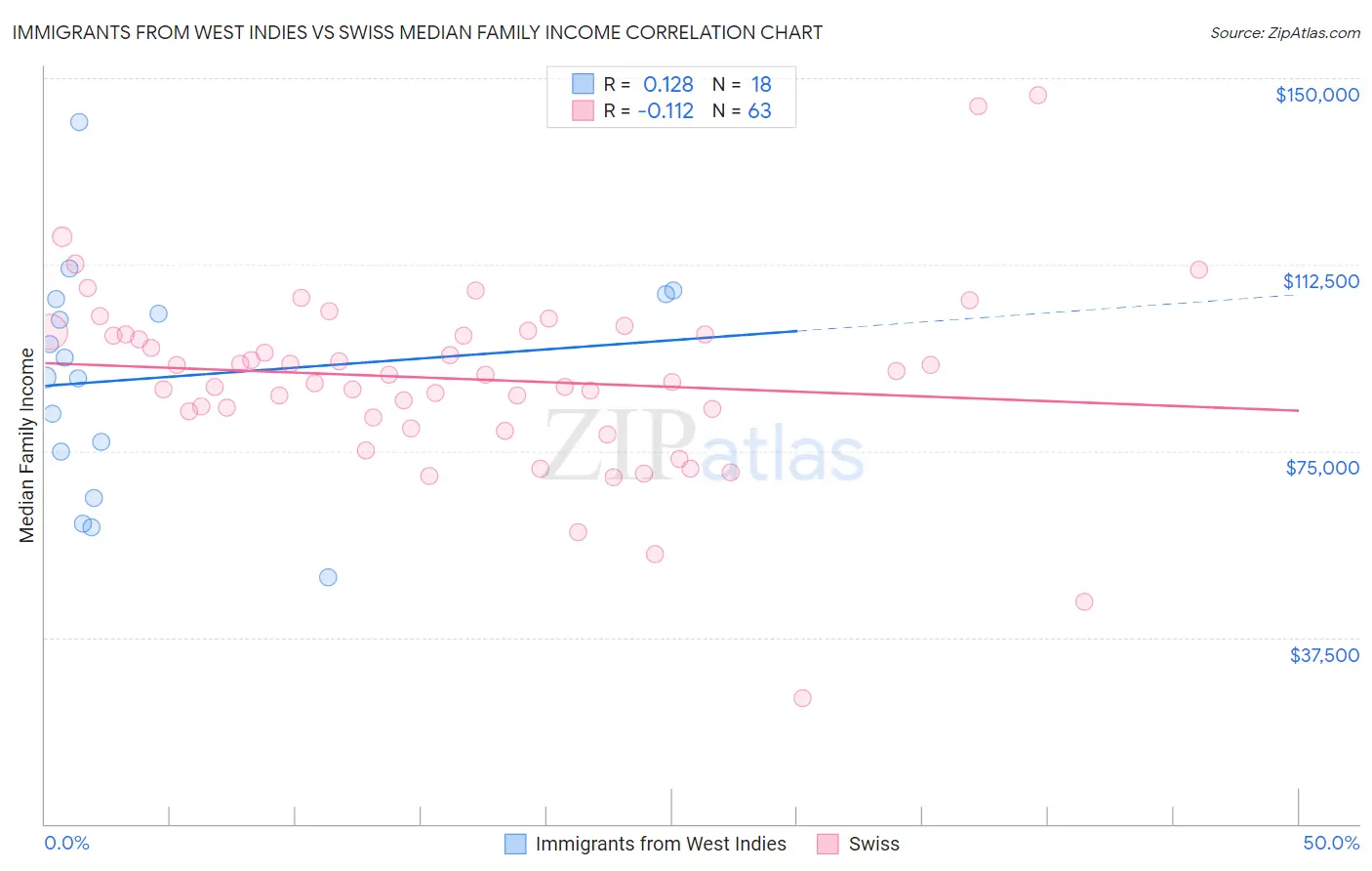 Immigrants from West Indies vs Swiss Median Family Income