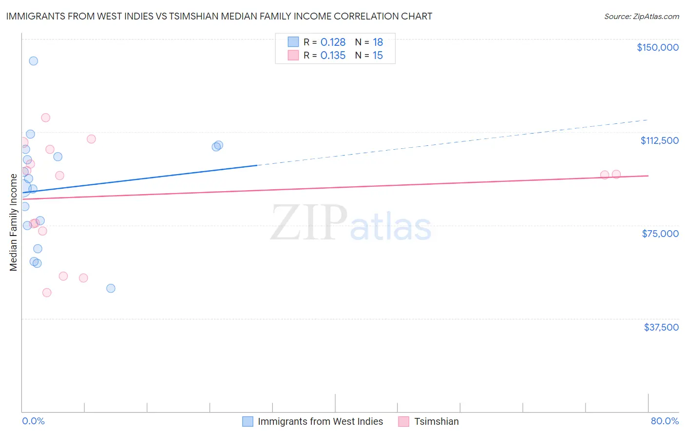 Immigrants from West Indies vs Tsimshian Median Family Income