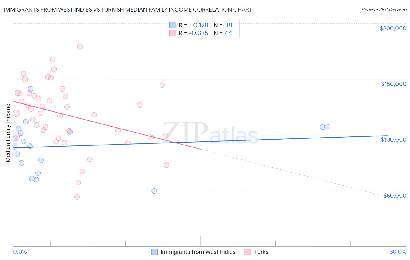 Immigrants from West Indies vs Turkish Median Family Income