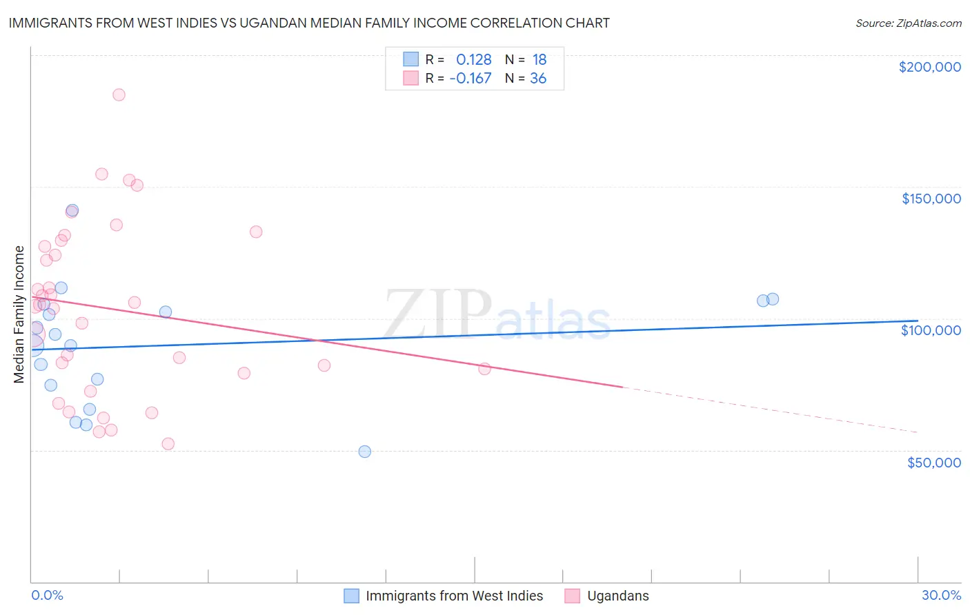 Immigrants from West Indies vs Ugandan Median Family Income