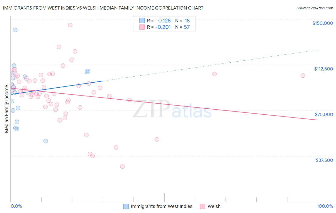 Immigrants from West Indies vs Welsh Median Family Income