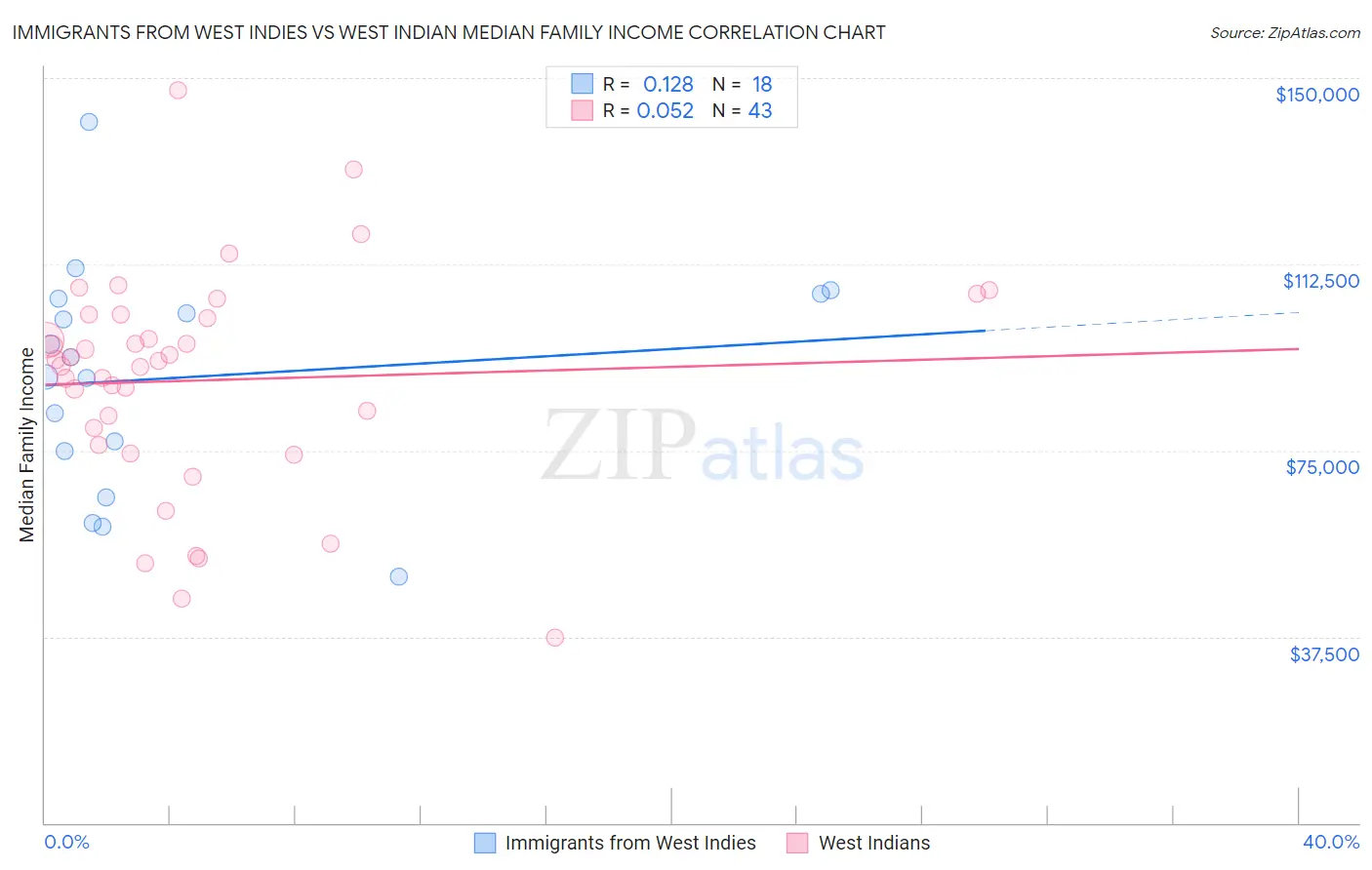 Immigrants from West Indies vs West Indian Median Family Income
