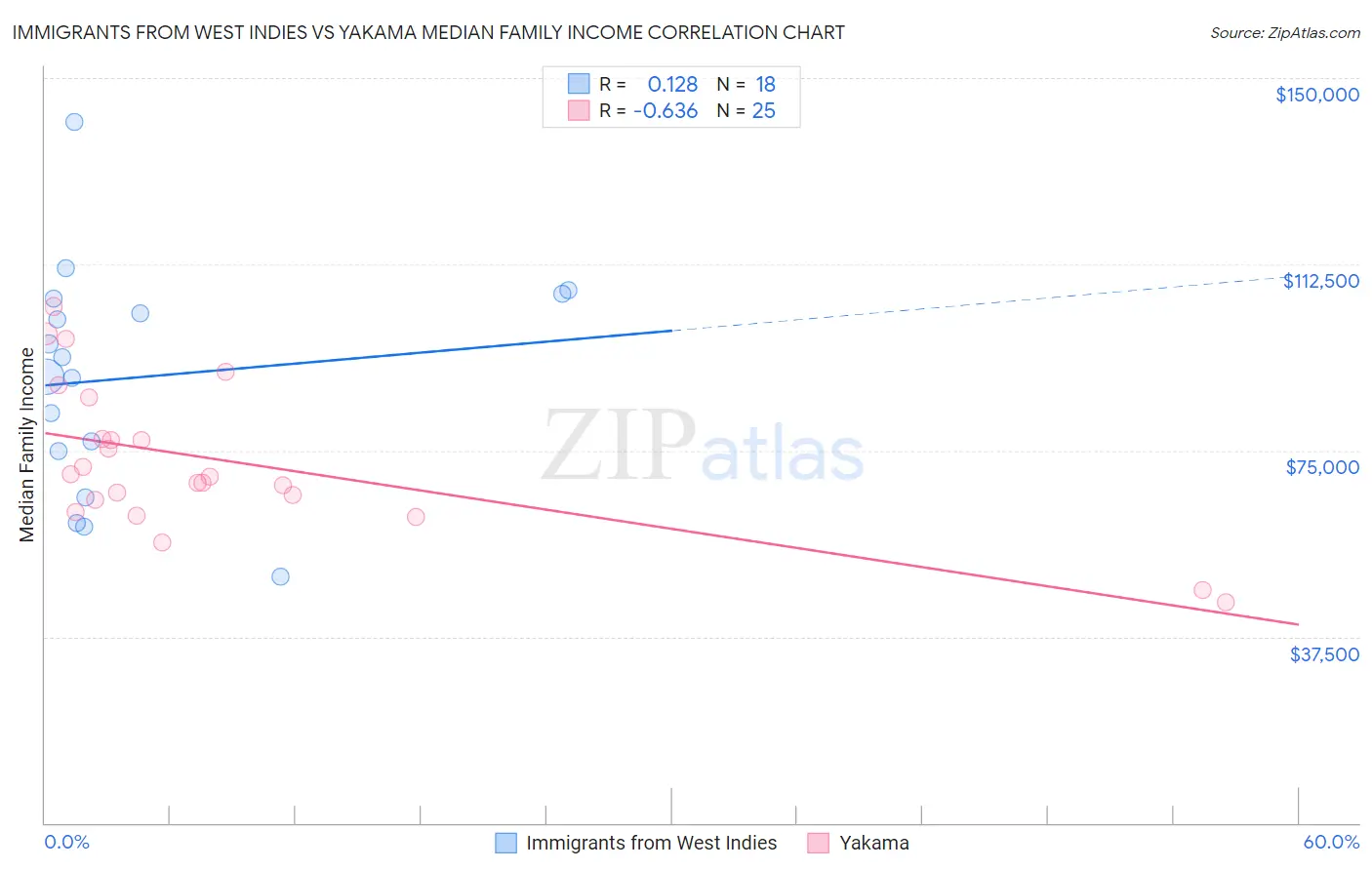 Immigrants from West Indies vs Yakama Median Family Income