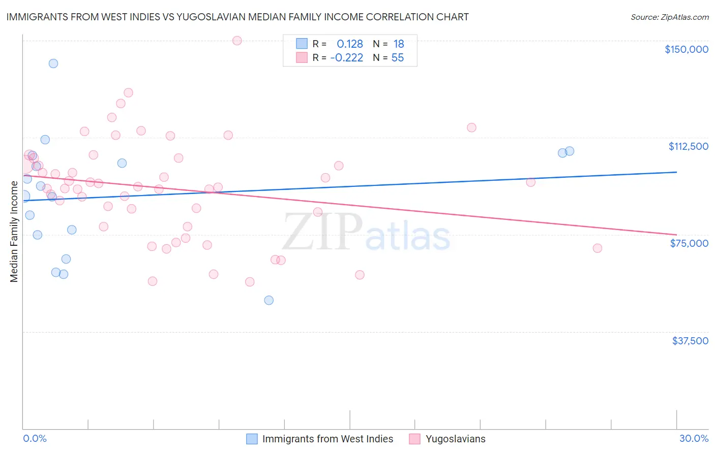 Immigrants from West Indies vs Yugoslavian Median Family Income