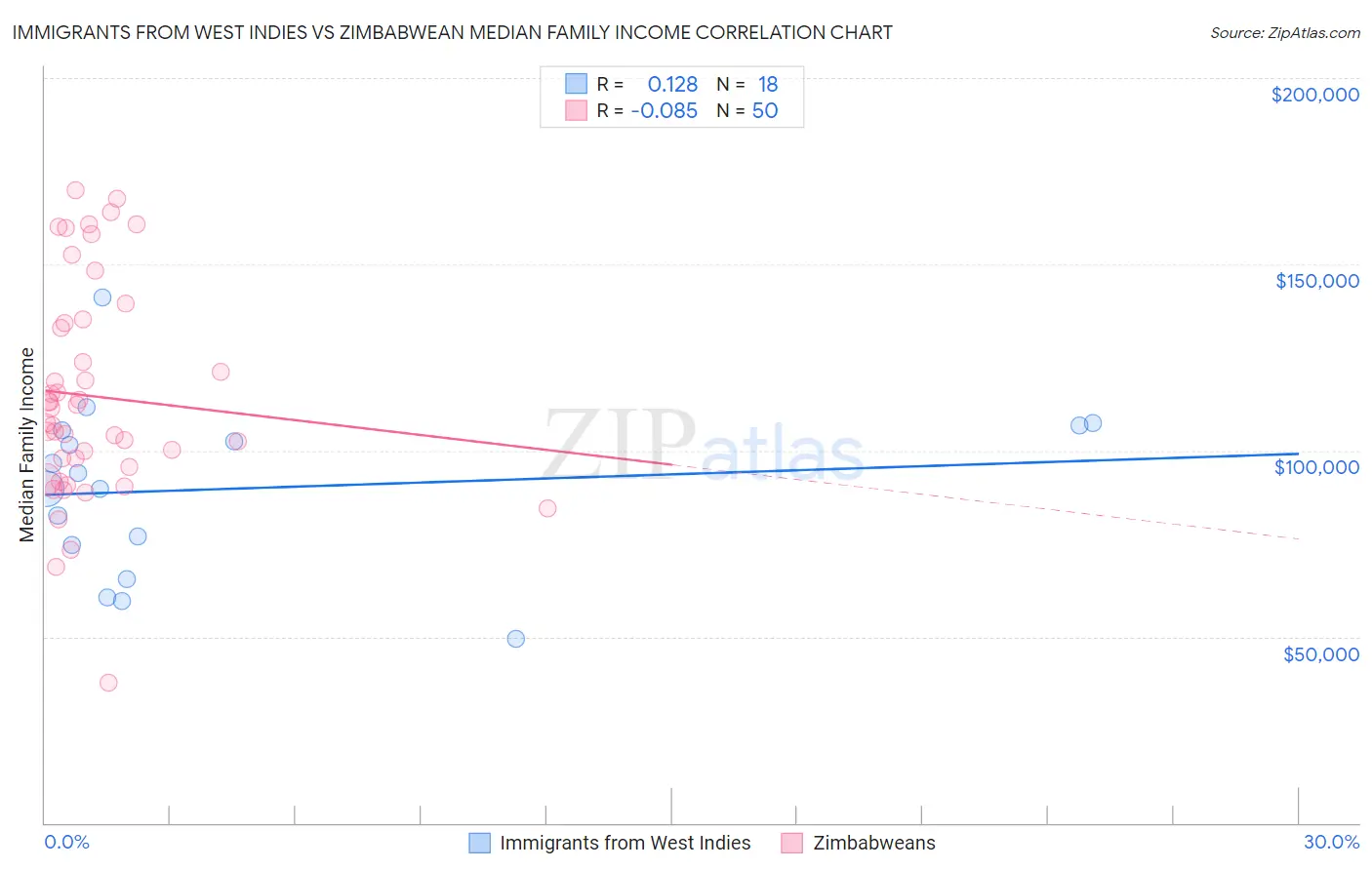 Immigrants from West Indies vs Zimbabwean Median Family Income