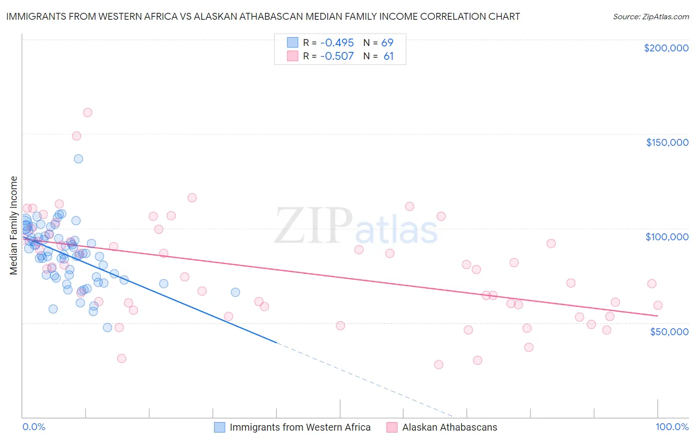Immigrants from Western Africa vs Alaskan Athabascan Median Family Income