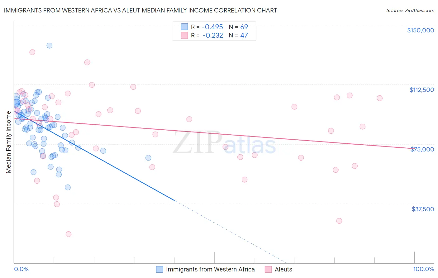Immigrants from Western Africa vs Aleut Median Family Income
