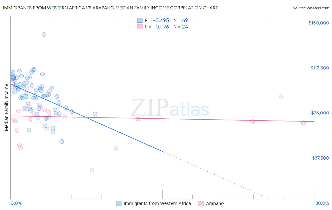 Immigrants from Western Africa vs Arapaho Median Family Income