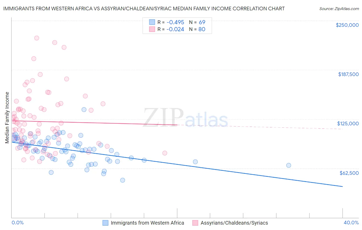 Immigrants from Western Africa vs Assyrian/Chaldean/Syriac Median Family Income