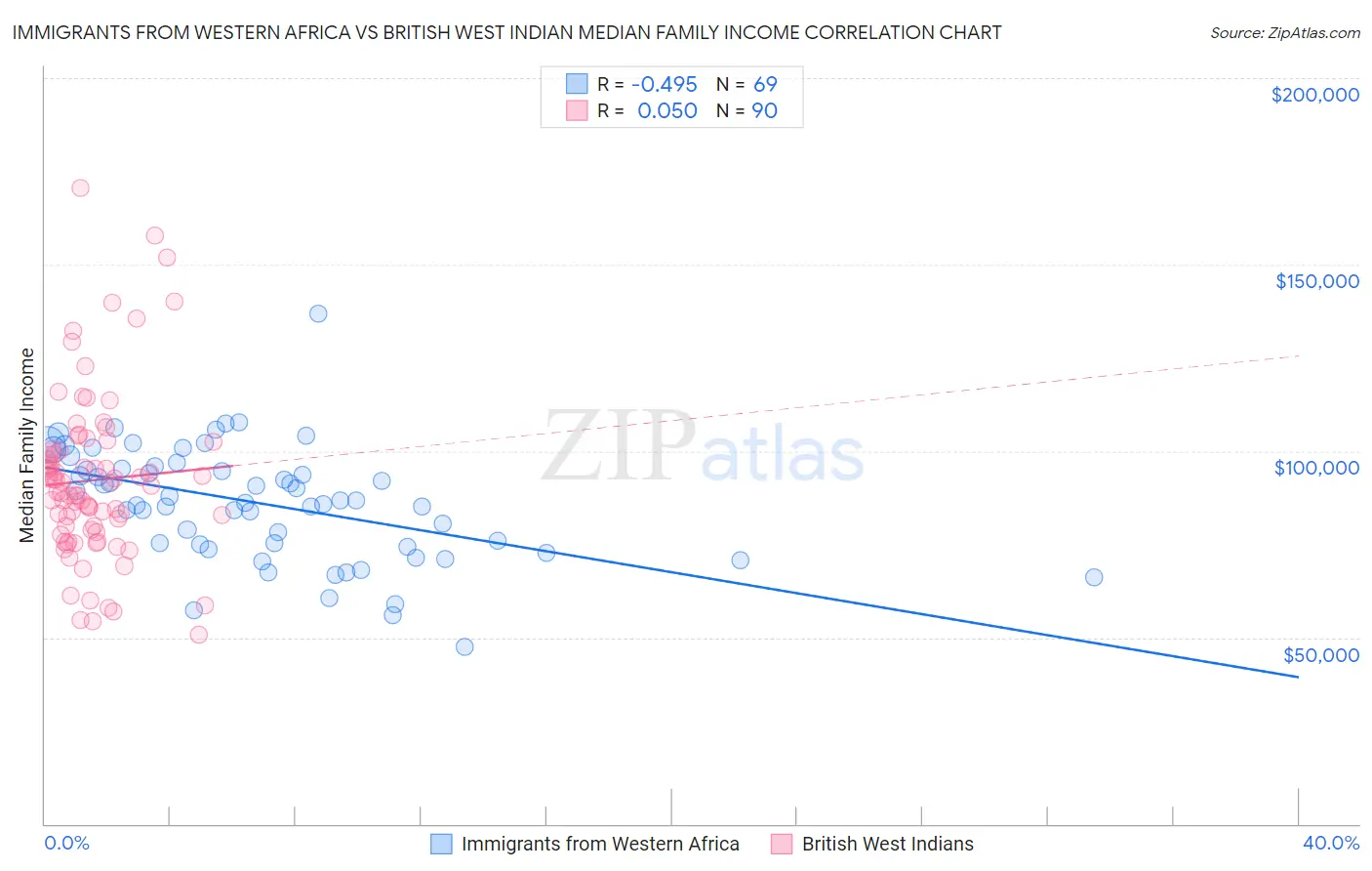 Immigrants from Western Africa vs British West Indian Median Family Income