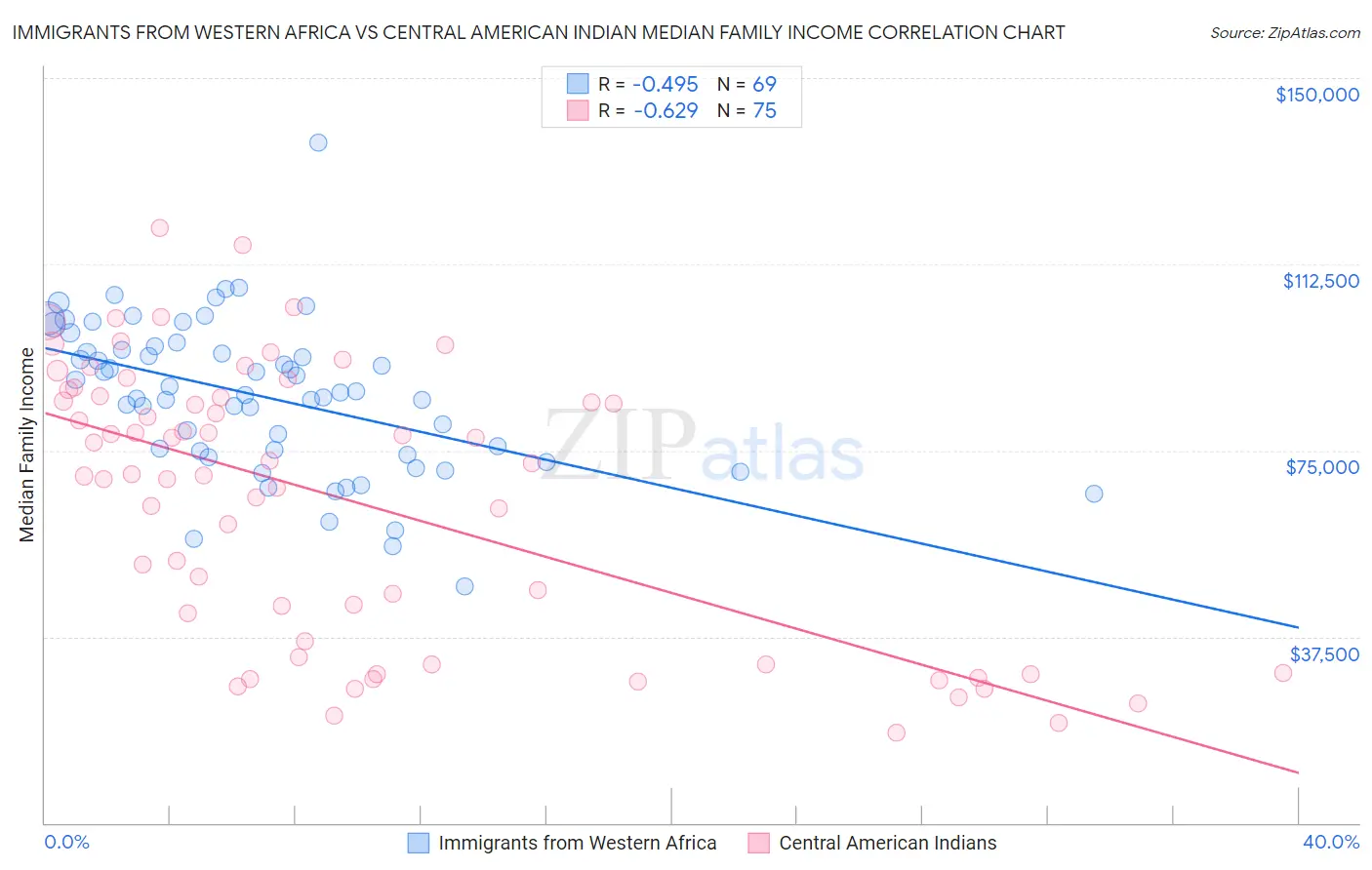 Immigrants from Western Africa vs Central American Indian Median Family Income