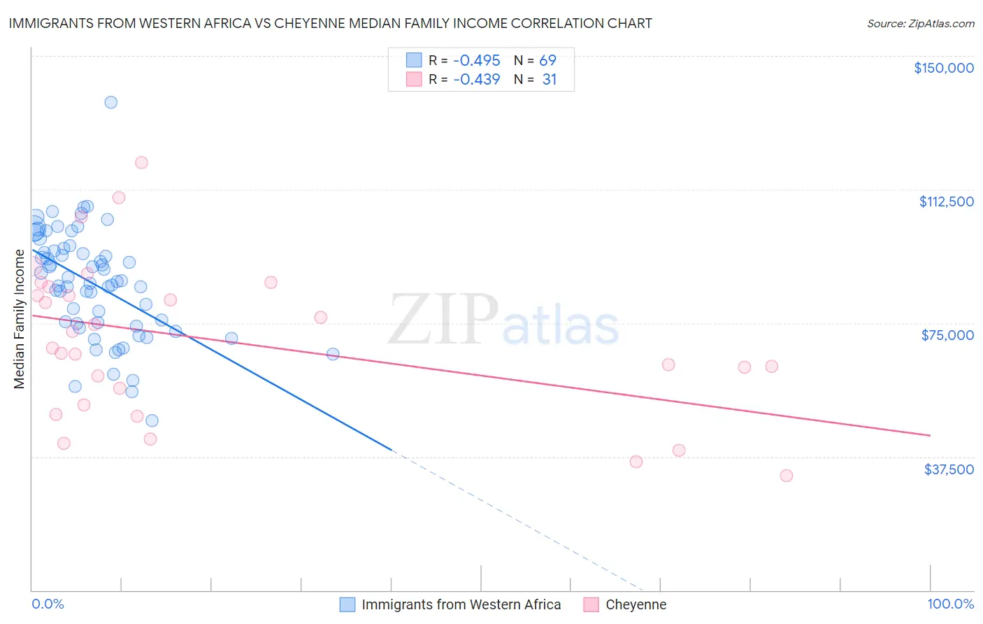 Immigrants from Western Africa vs Cheyenne Median Family Income