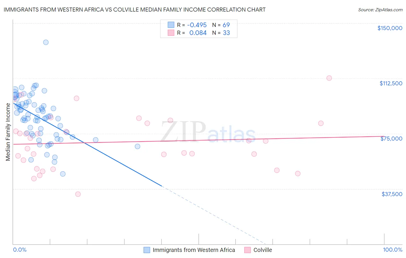 Immigrants from Western Africa vs Colville Median Family Income