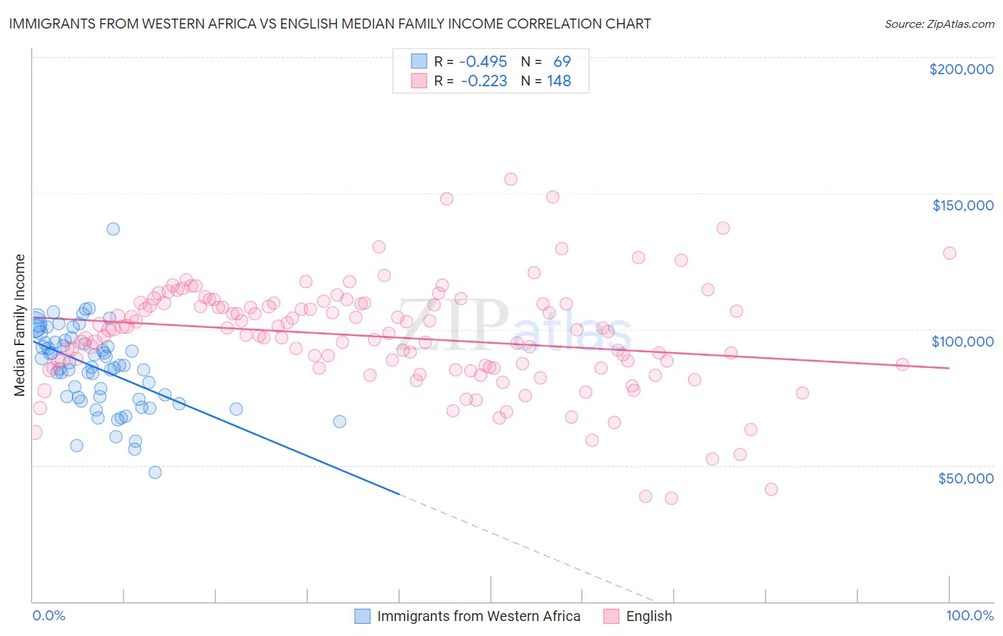 Immigrants from Western Africa vs English Median Family Income