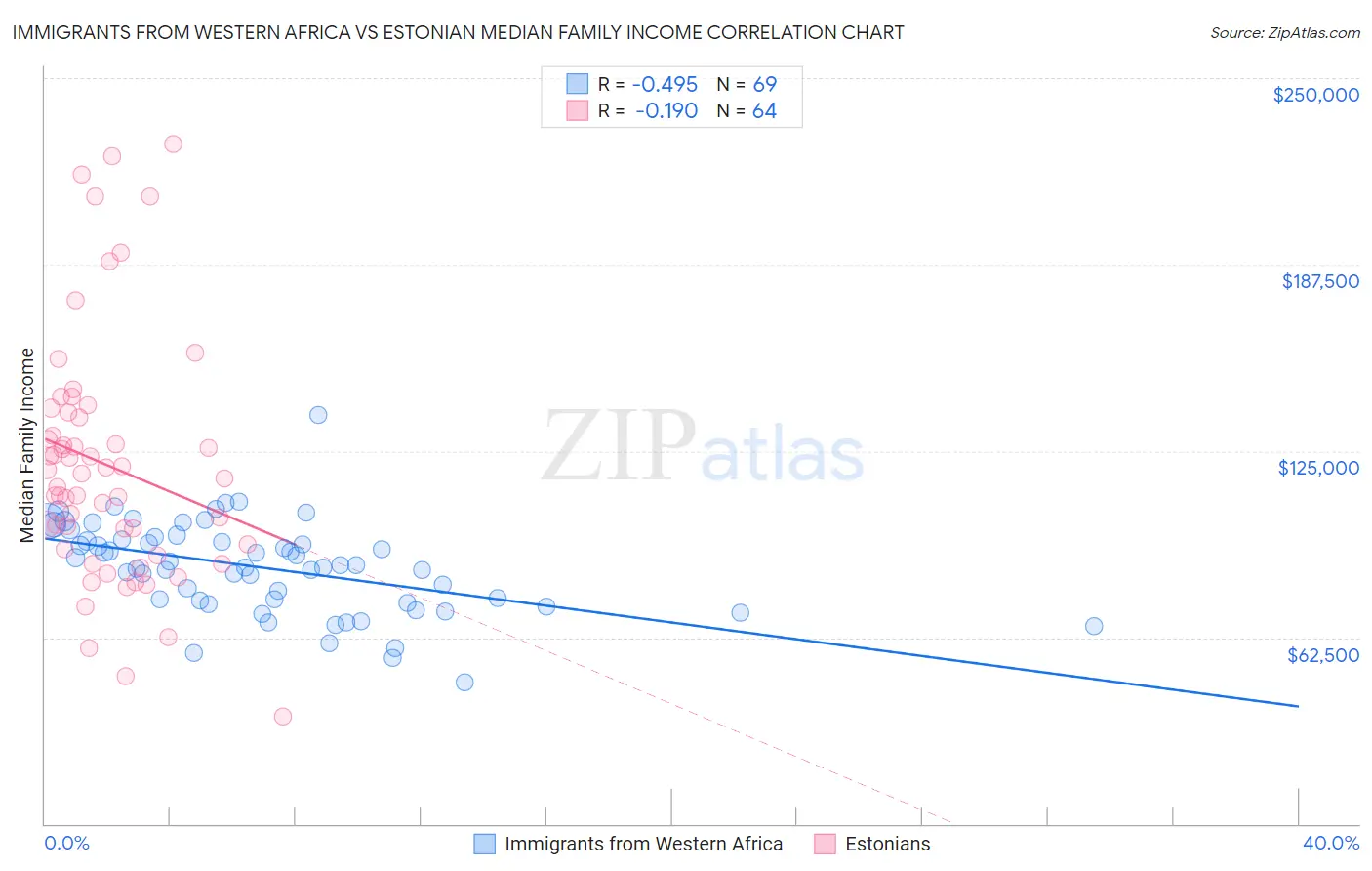 Immigrants from Western Africa vs Estonian Median Family Income