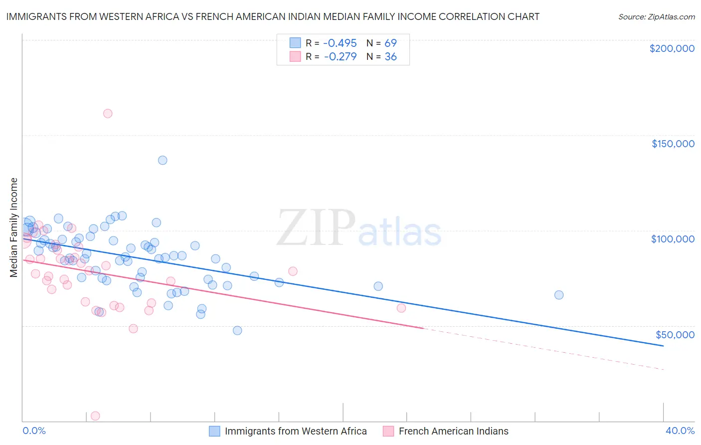 Immigrants from Western Africa vs French American Indian Median Family Income