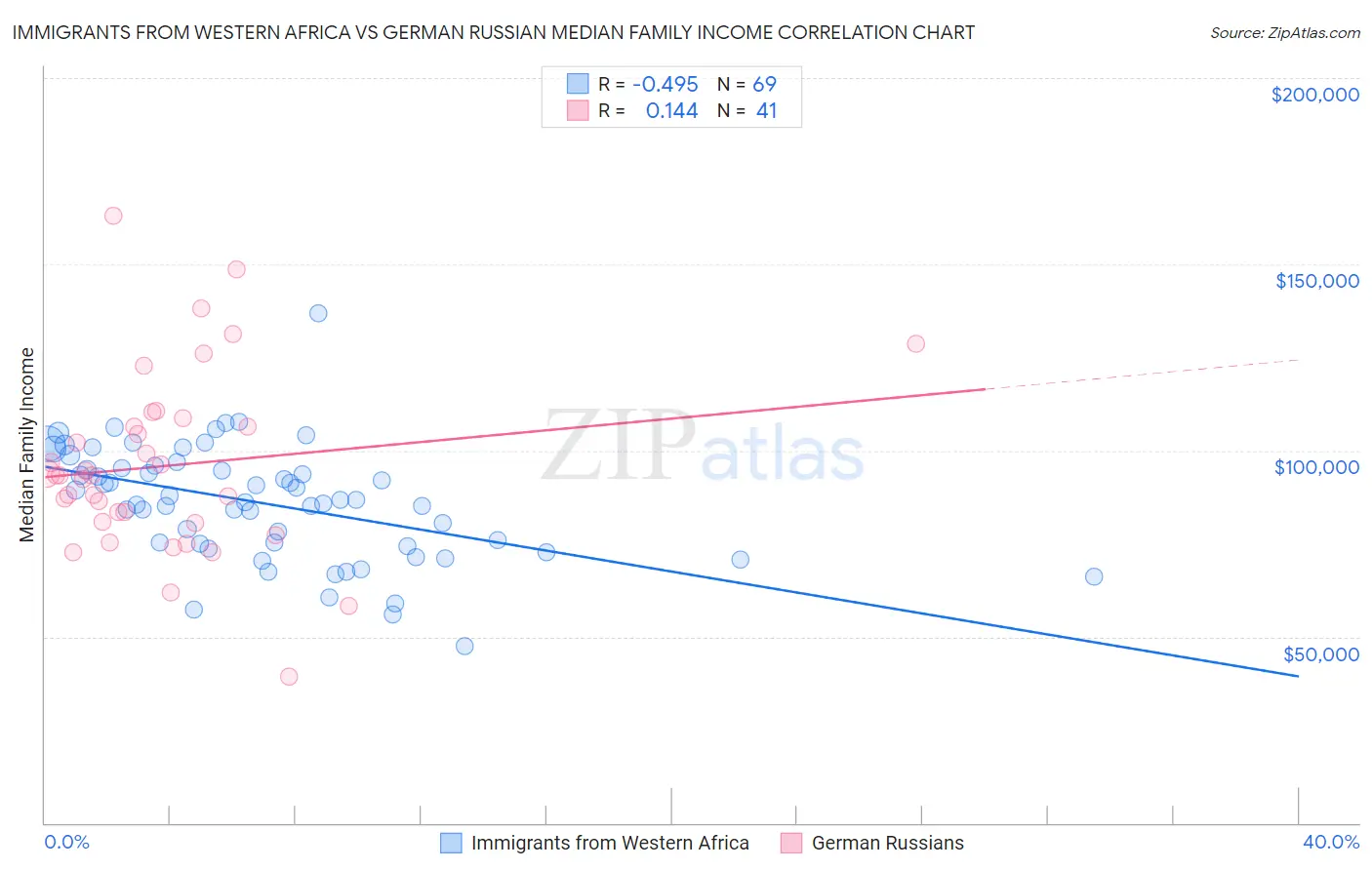 Immigrants from Western Africa vs German Russian Median Family Income