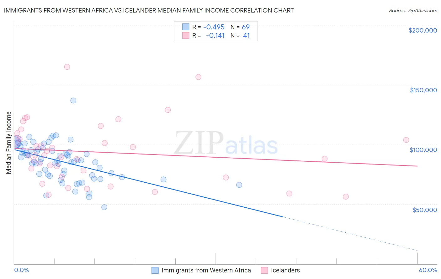 Immigrants from Western Africa vs Icelander Median Family Income