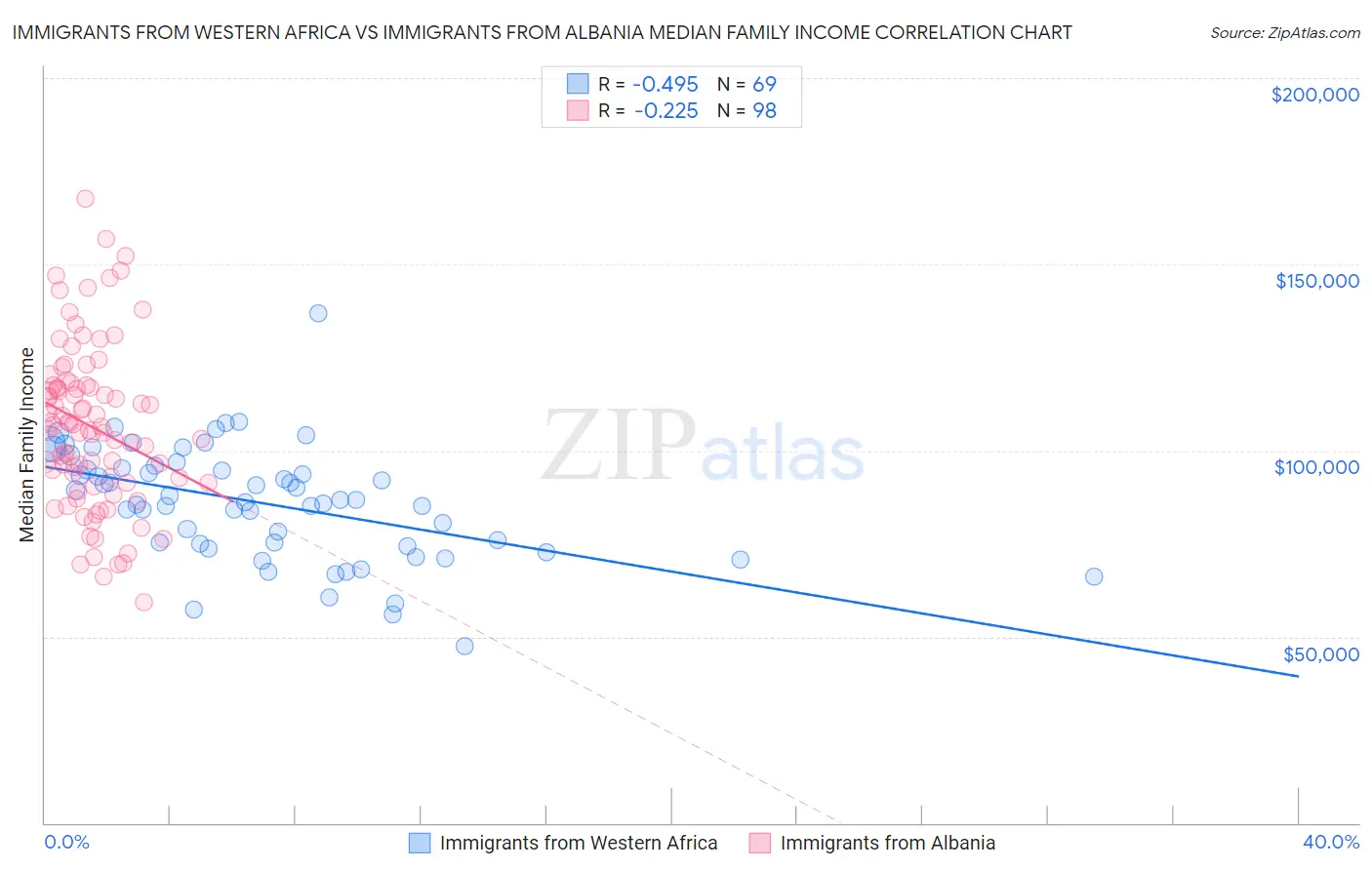 Immigrants from Western Africa vs Immigrants from Albania Median Family Income