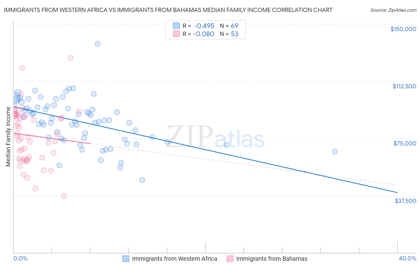 Immigrants from Western Africa vs Immigrants from Bahamas Median Family Income