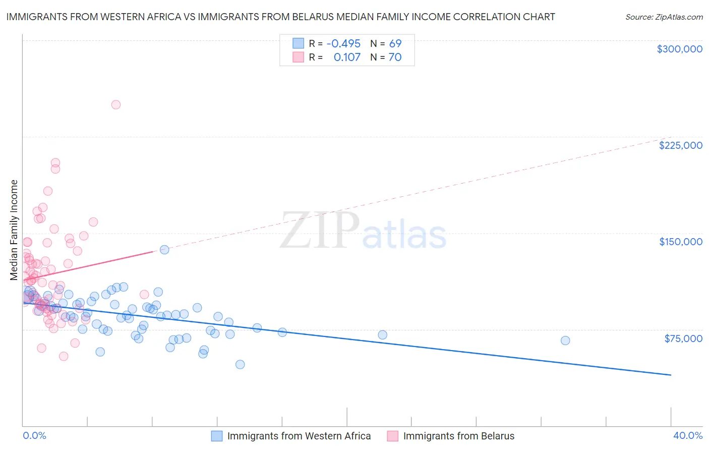 Immigrants from Western Africa vs Immigrants from Belarus Median Family Income