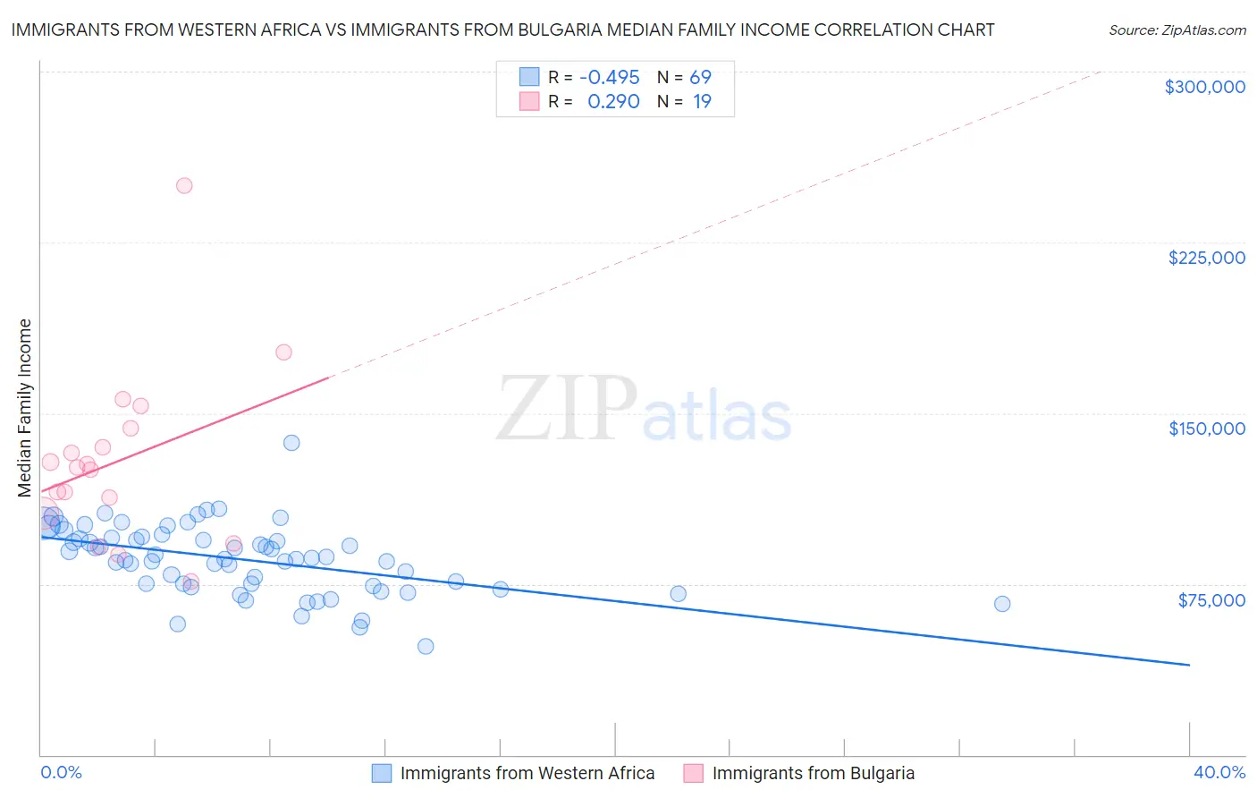 Immigrants from Western Africa vs Immigrants from Bulgaria Median Family Income