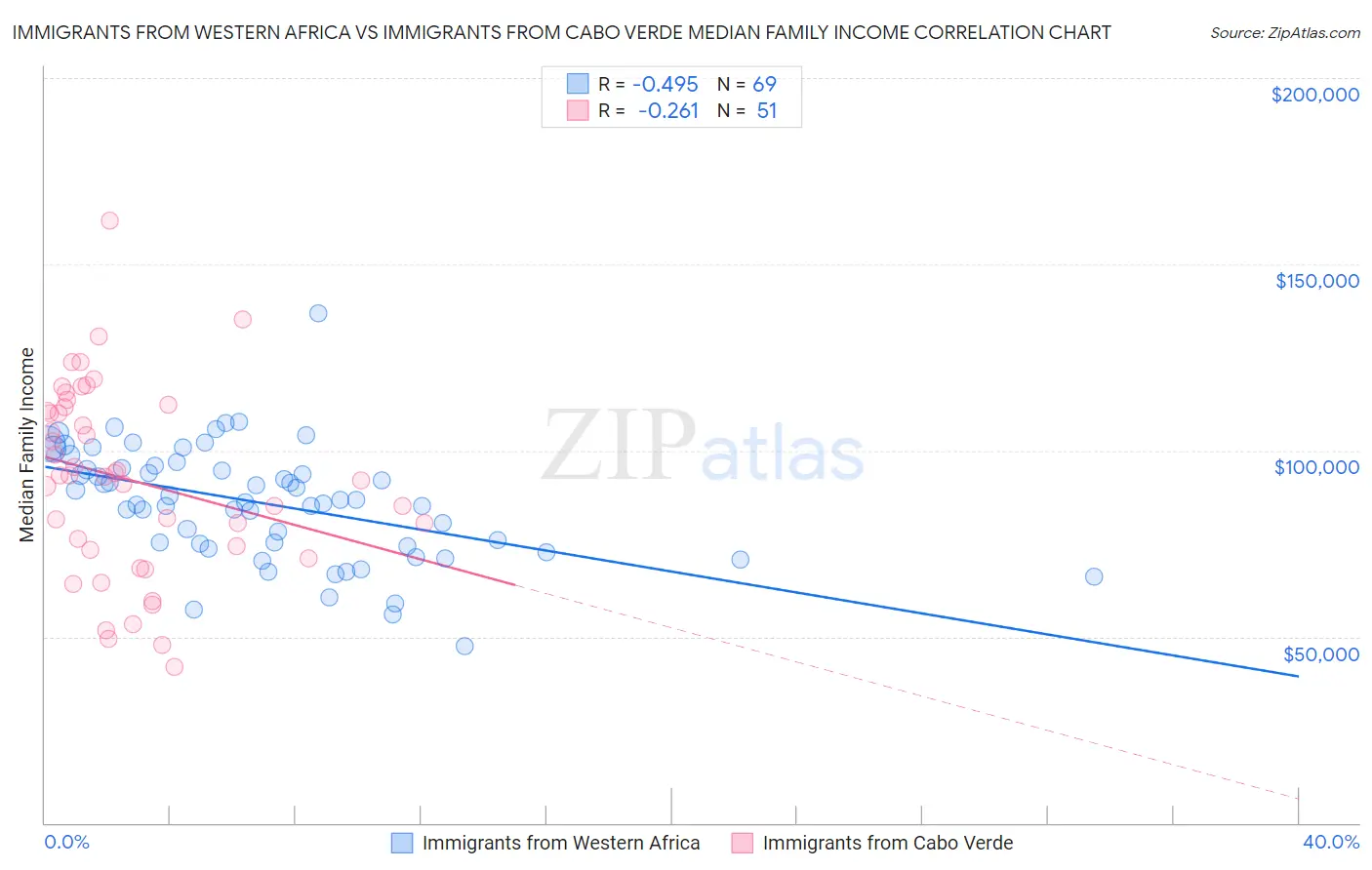Immigrants from Western Africa vs Immigrants from Cabo Verde Median Family Income