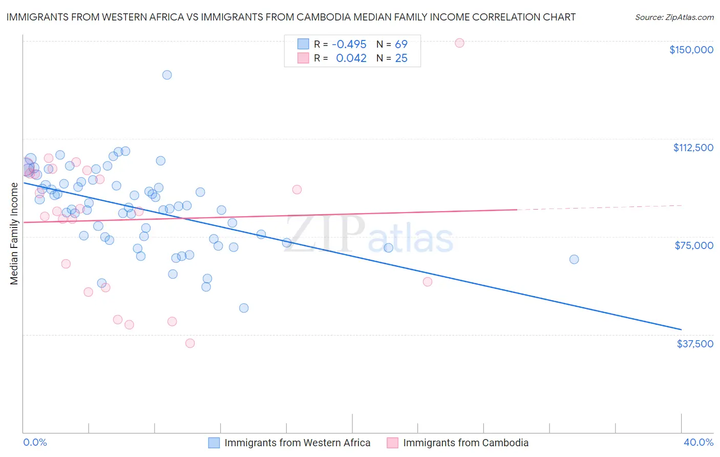 Immigrants from Western Africa vs Immigrants from Cambodia Median Family Income