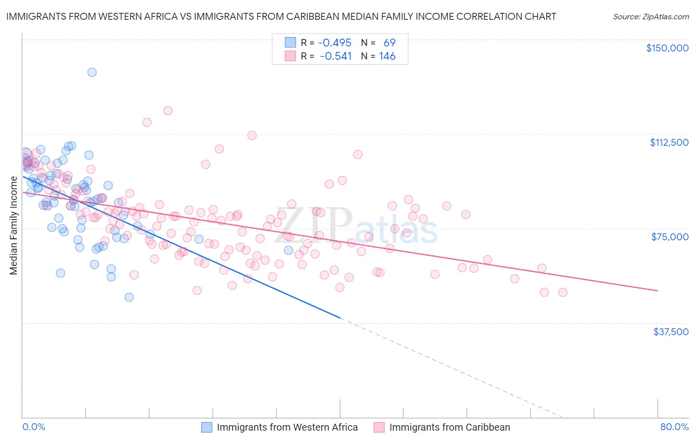 Immigrants from Western Africa vs Immigrants from Caribbean Median Family Income