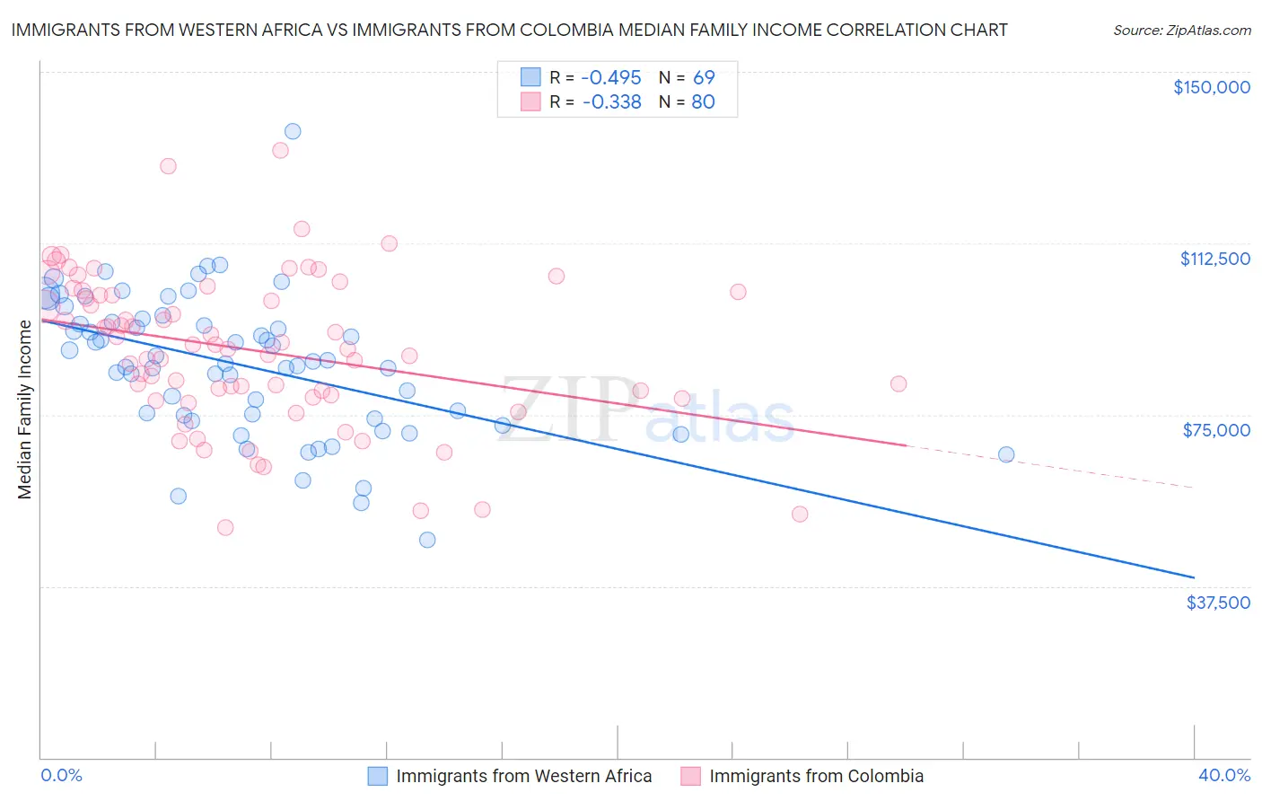 Immigrants from Western Africa vs Immigrants from Colombia Median Family Income