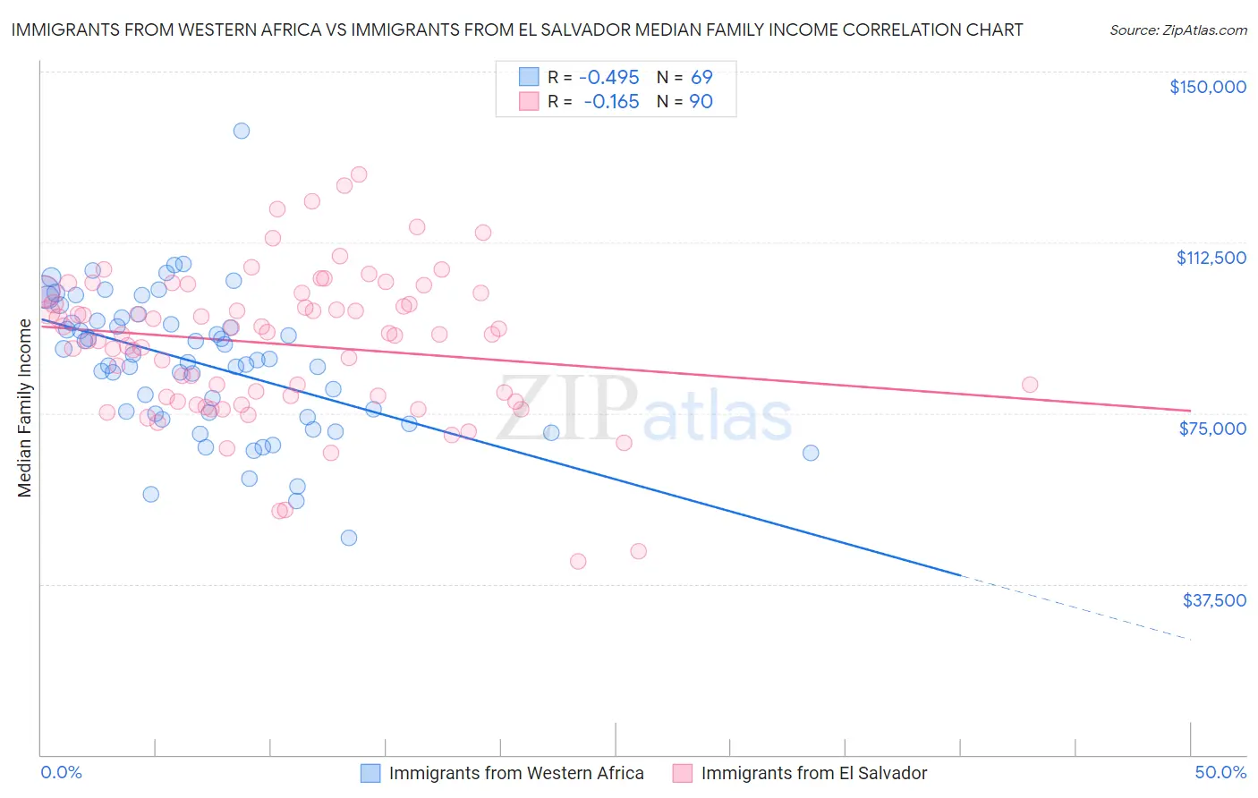 Immigrants from Western Africa vs Immigrants from El Salvador Median Family Income