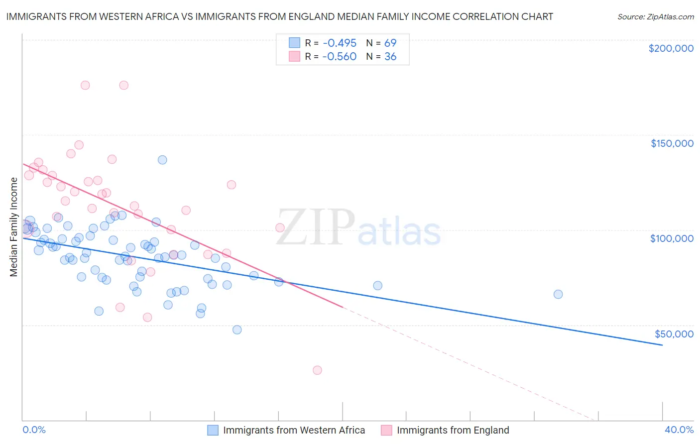 Immigrants from Western Africa vs Immigrants from England Median Family Income