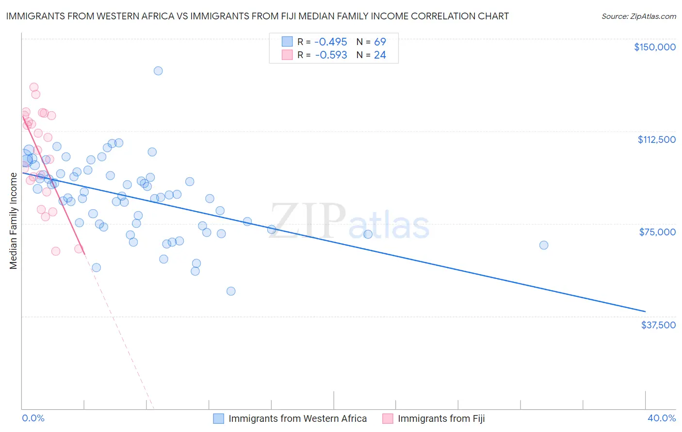 Immigrants from Western Africa vs Immigrants from Fiji Median Family Income