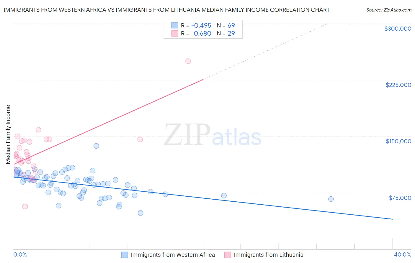 Immigrants from Western Africa vs Immigrants from Lithuania Median Family Income