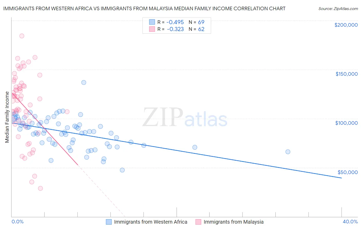 Immigrants from Western Africa vs Immigrants from Malaysia Median Family Income