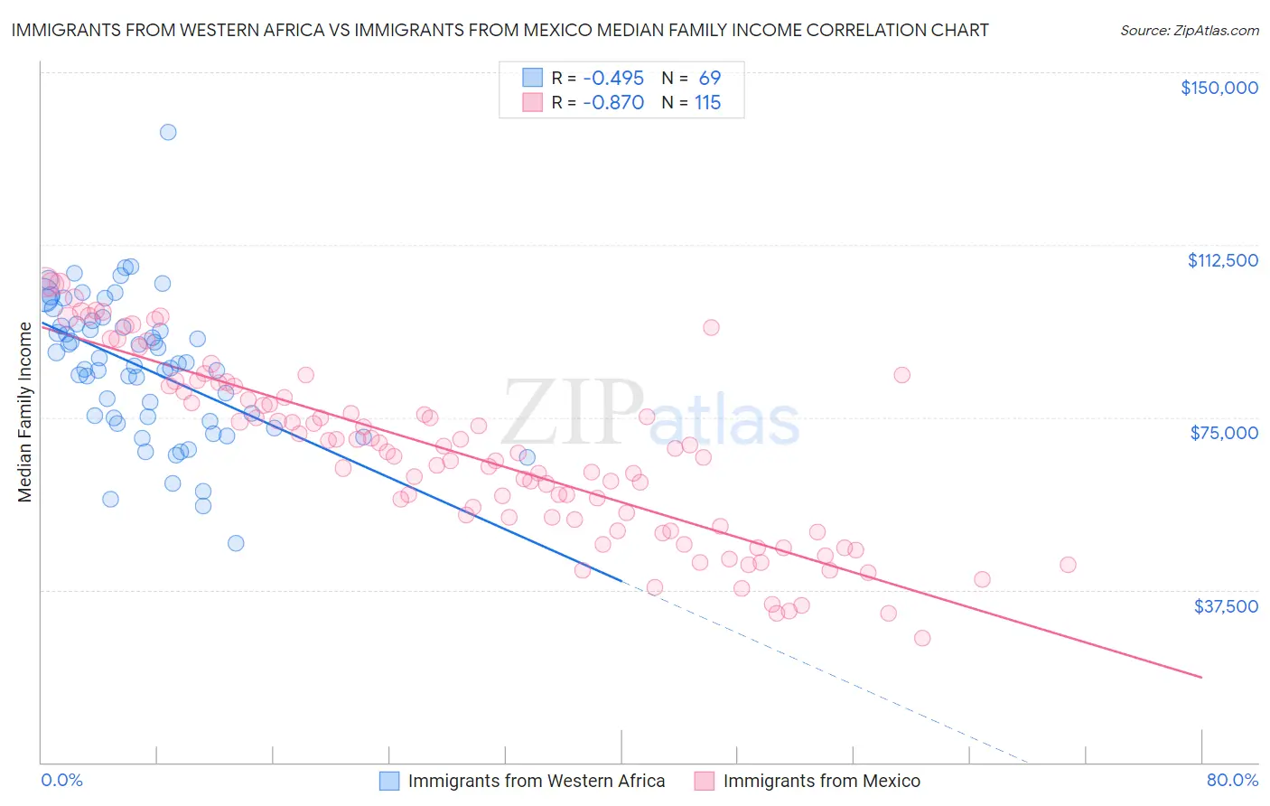 Immigrants from Western Africa vs Immigrants from Mexico Median Family Income