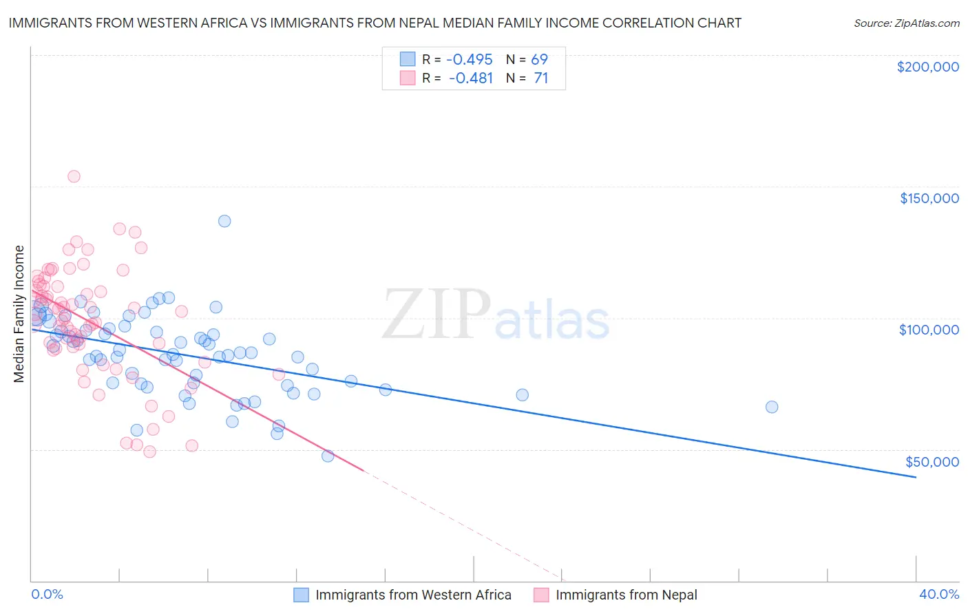 Immigrants from Western Africa vs Immigrants from Nepal Median Family Income