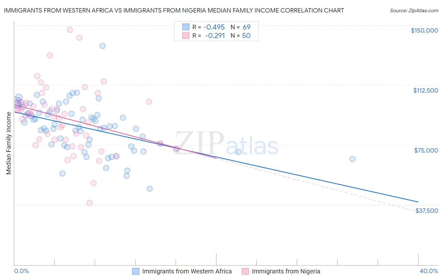 Immigrants from Western Africa vs Immigrants from Nigeria Median Family Income