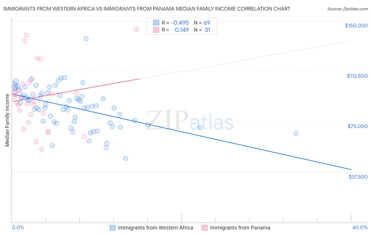 Immigrants from Western Africa vs Immigrants from Panama Median Family Income