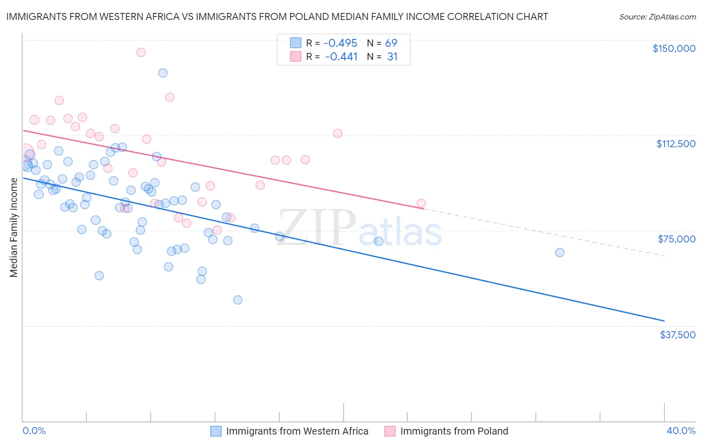 Immigrants from Western Africa vs Immigrants from Poland Median Family Income