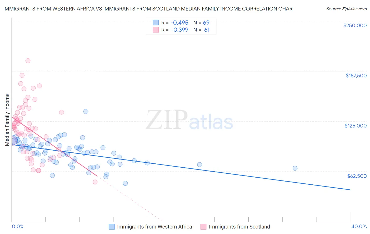 Immigrants from Western Africa vs Immigrants from Scotland Median Family Income
