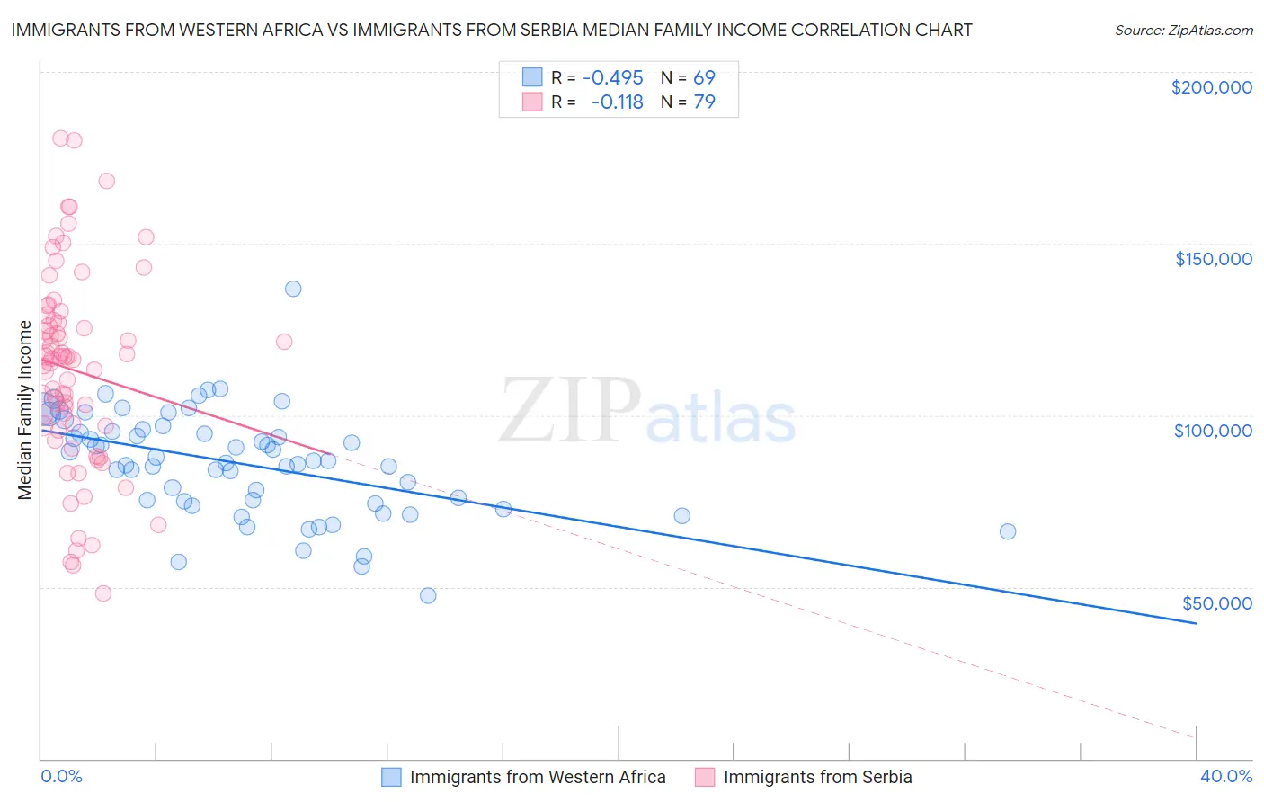 Immigrants from Western Africa vs Immigrants from Serbia Median Family Income