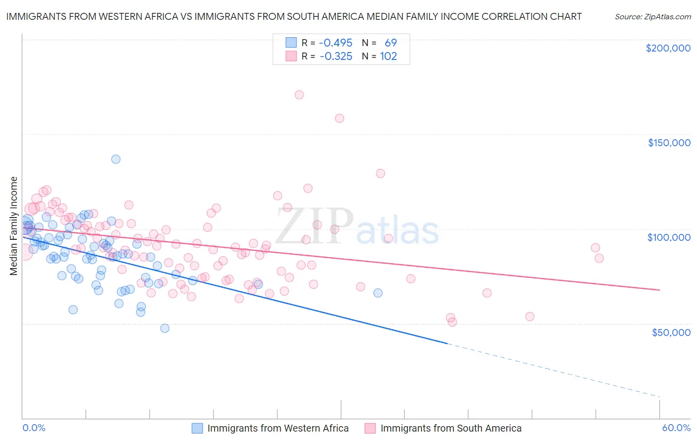 Immigrants from Western Africa vs Immigrants from South America Median Family Income