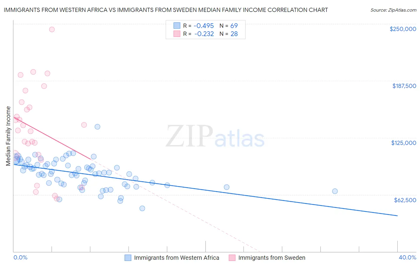 Immigrants from Western Africa vs Immigrants from Sweden Median Family Income