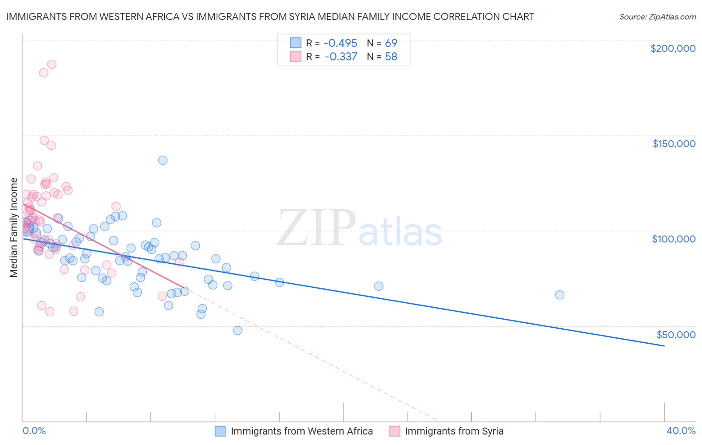 Immigrants from Western Africa vs Immigrants from Syria Median Family Income