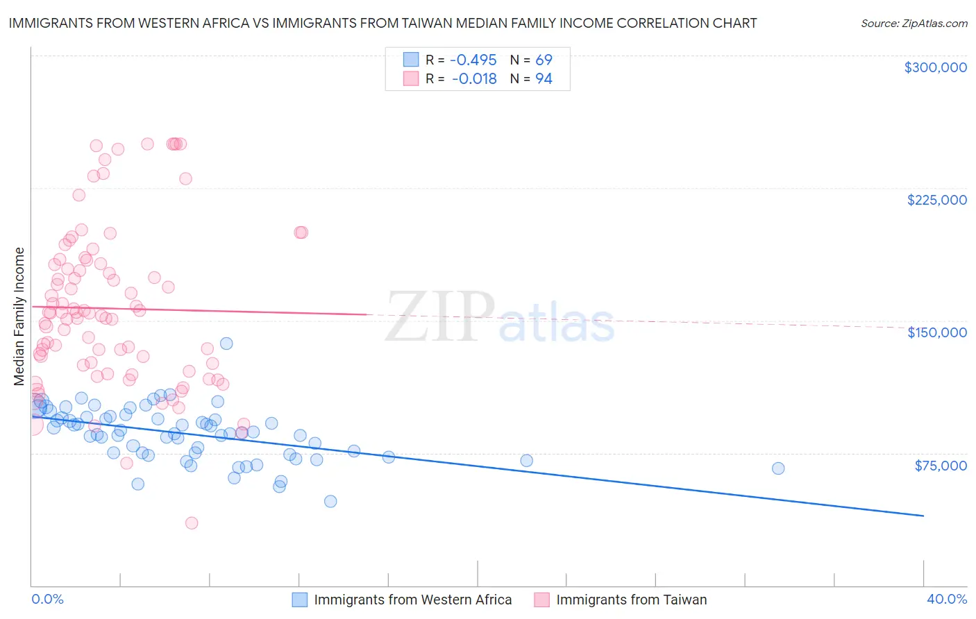 Immigrants from Western Africa vs Immigrants from Taiwan Median Family Income