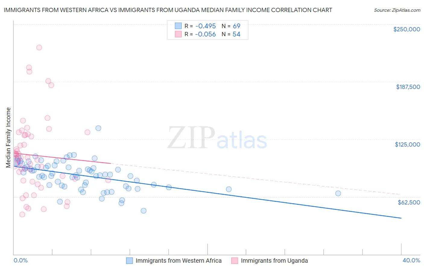 Immigrants from Western Africa vs Immigrants from Uganda Median Family Income